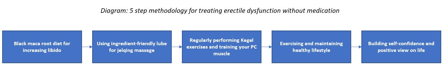 Diagram - 5 step method for treating erectile dysfunction naturally (cure E.D.)